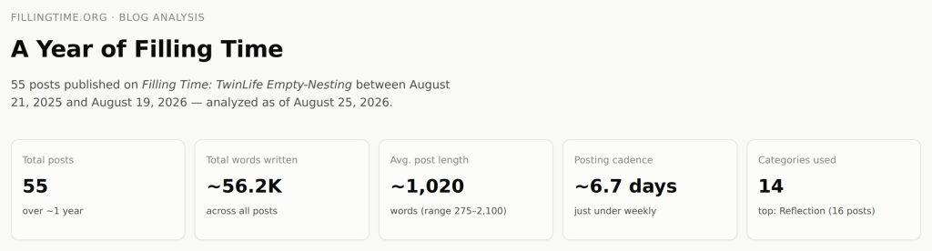 FILLINGTIME.ORG · BLOG ANALYSIS
A Year of Filling Time
55 posts published on Filling Time: TwinLife Empty-Nesting between August 21, 2025 and August 19, 2026 — analyzed as of August 25, 2026.
Stat tiles
Total posts: 55 — over ~1 year
Total words written: ~56.2K — across all posts
Avg. post length: ~1,020 — words (range 275–2,100)
Posting cadence: ~6.7 days — just under weekly
Categories used: 14 — top: Reflection (16 posts)