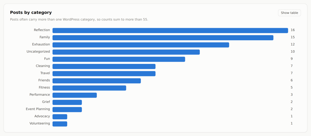 Chart 1 — Posts by category
Title: Posts by category
Subtitle: Posts often carry more than one WordPress category, so counts sum to more than 55.
Reflection — 16
Family — 15
Exhaustion — 12
Uncategorized — 10
Fun — 9
Cleaning — 7
Travel — 7
Friends — 6
Fitness — 5
Performance — 3
Grief — 2
Event Planning — 2
Advocacy — 1
Volunteering — 1