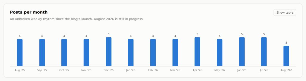 Chart 2 — Posts per month
Title: Posts per month
Subtitle: An unbroken weekly rhythm since the blog's launch. August 2026 is still in progress.
Aug '25 — 4
Sep '25 — 4
Oct '25 — 4
Nov '25 — 4
Dec '25 — 5
Jan '26 — 4
Feb '26 — 4
Mar '26 — 4
Apr '26 — 5
May '26 — 4
Jun '26 — 5
Jul '26 — 5
Aug '26* — 3