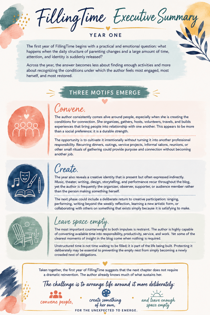 The first year of *FillingTime* begins with a practical and emotional question: what happens when the daily structure of parenting changes and a large amount of time, attention, and identity is suddenly released? Across the year, the answer becomes less about finding enough activities and more about recognizing the conditions under which the author feels most engaged, most herself, and most restored.
Three motifs emerge.
**Convene.** The author consistently comes alive around people, especially when she is creating the conditions for connection. She organizes, gathers, hosts, volunteers, travels, and builds experiences that bring people into relationship with one another. This appears to be more than a social preference; it is a durable strength. The opportunity is to cultivate it intentionally without turning it into another professional responsibility. Recurring dinners, outings, service projects, informal salons, reunions, or other small rituals of gathering could provide purpose and connection without becoming another job.
**Create.** The year also reveals a creative identity that is present but often expressed indirectly. Music, theater, writing, design, storytelling, and performance recur throughout the blog, yet the author is frequently the organizer, observer, supporter, or audience member rather than the person making something herself. The next phase could include a deliberate return to creative participation: singing, performing, writing beyond the weekly reflection, learning a new artistic form, or collaborating with others on something that exists simply because it is satisfying to make.
**Leave space empty.** The most important counterweight to both impulses is restraint. The author is highly capable of converting available time into responsibility, productivity, service, and work. Yet some of the clearest moments of insight in the blog come when nothing is required. Unstructured time is not time waiting to be filled; it is part of the life being built. Protecting it deliberately may be essential to preventing the empty nest from simply becoming a newly crowded nest of obligations.
Taken together, the first year of *FillingTime* suggests that the next chapter does not require a dramatic reinvention. The author already knows much of what sustains her. The challenge is to arrange life around it more deliberately: **convene people, create something of her own, and leave enough space empty for the unexpected to emerge.**